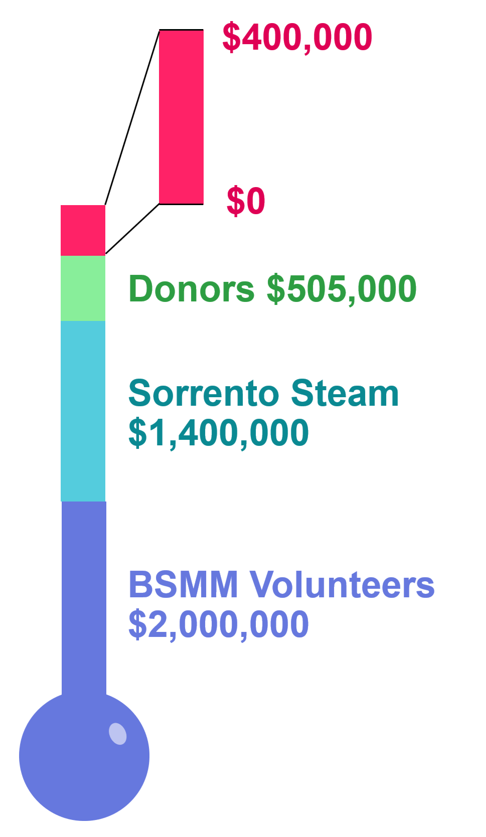 Donors $505,000; Sorrento Steam $1,400,000; BSMM Volunteers $2,000,000